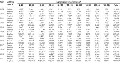 Distribution Characteristics and Formula Revision of Lightning Current Amplitude and Cumulative Probability in Zhejiang Province